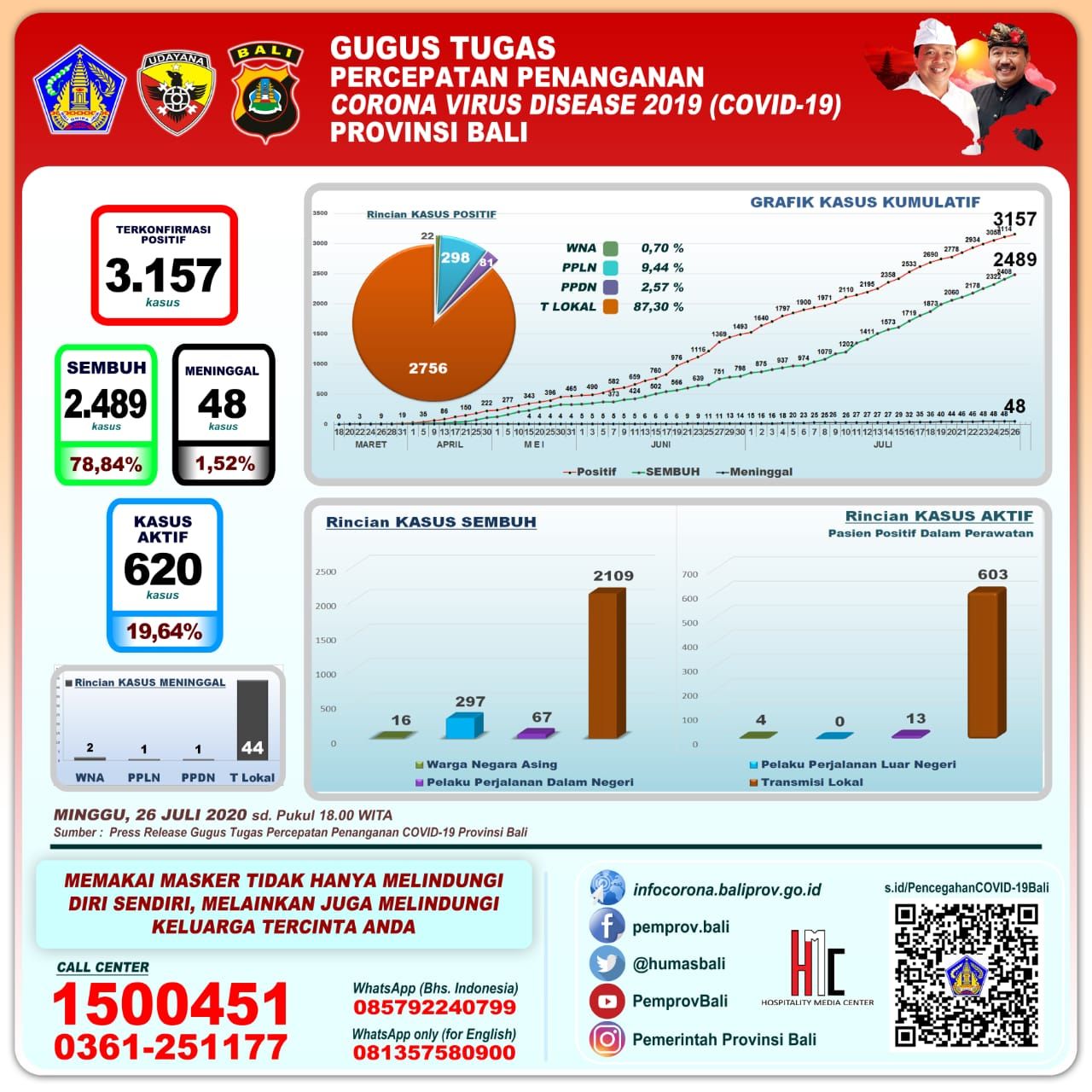 podiumnews.com-Update Covid-19 Bali: Positif Bertambah 43, Sembuh 81 Orang