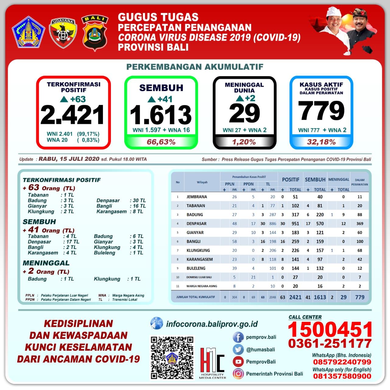 podiumnews.com-Update Covid-19 Bali: Positif Bertambah 63, Sembuh 41 Orang