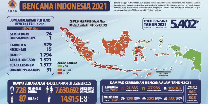 Bnpb Catat 5402 Kejadian Bencana Sepanjang 2021