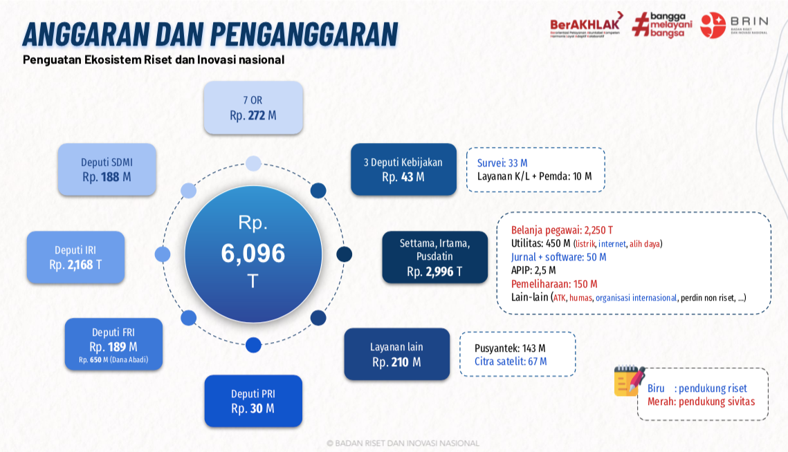 Ini penjelasan Kepala BRIN Tentang Anggaran Riset 272 Milyar
