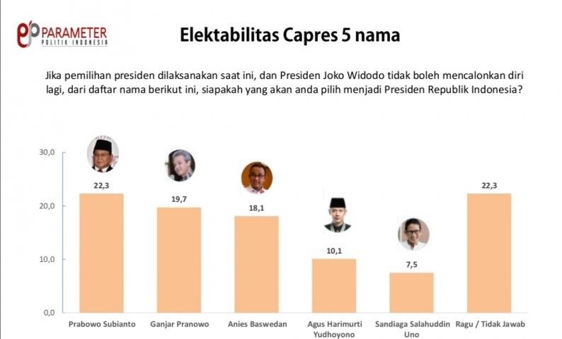 podiumnews.com-Survei: Prabowo Subianto Capres Terkuat