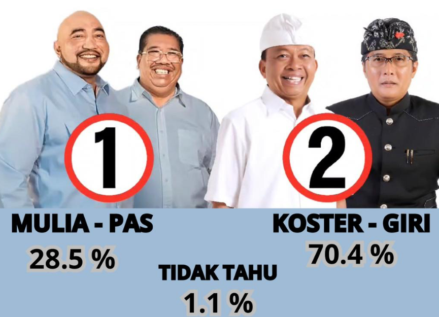 Survei Terbaru, Koster-Giri Unggul Telak dengan Elektabilitas 70,4%