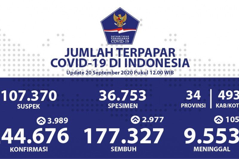podiumnews.com-Kasus Positif COVID-19 Bertambah 3.989, Meninggal 105 Orang