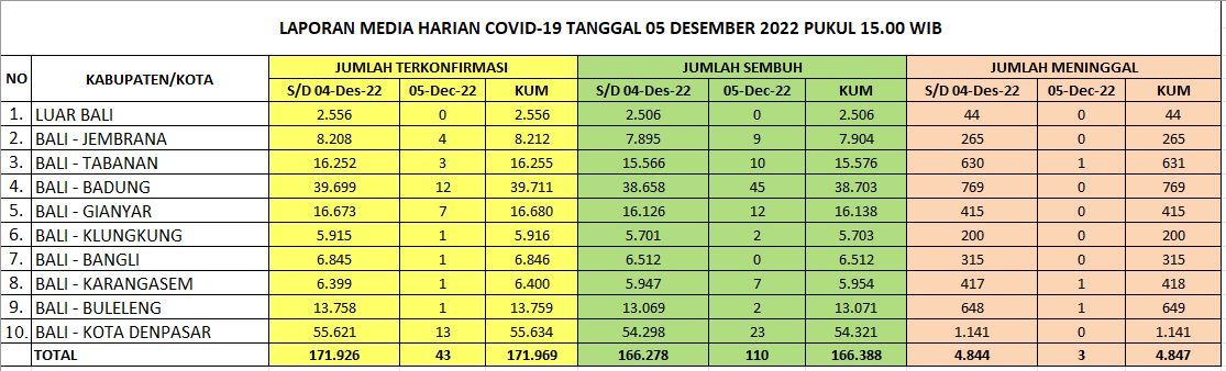 podiumnews.com-Info Covid-19 di Bali (5/12), Kasus Baru Naik Signifikan 110 Orang