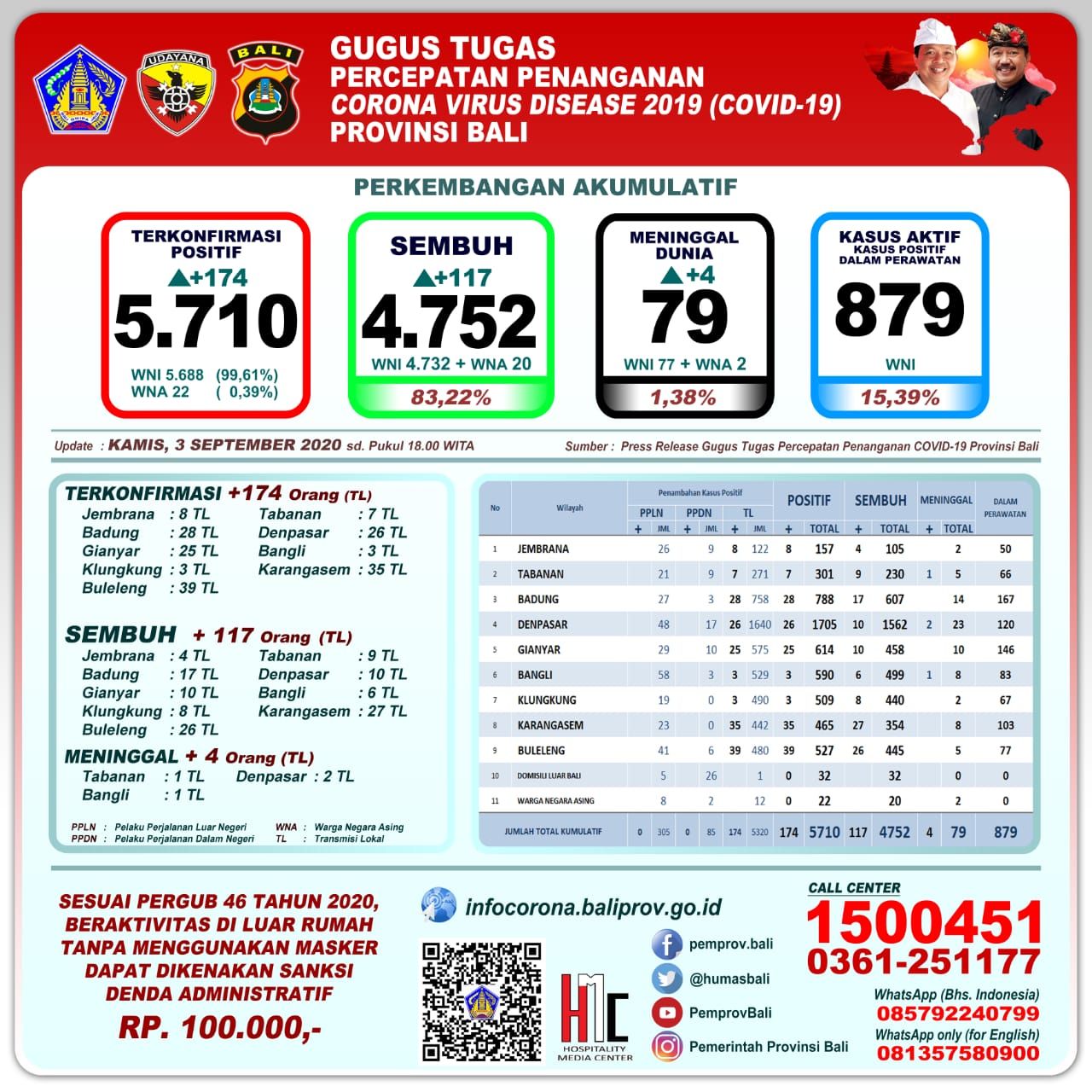 podiumnews.com-Bertambah 174 Pasien Positif Covid-19 Bali, Sembuh 117 Orang