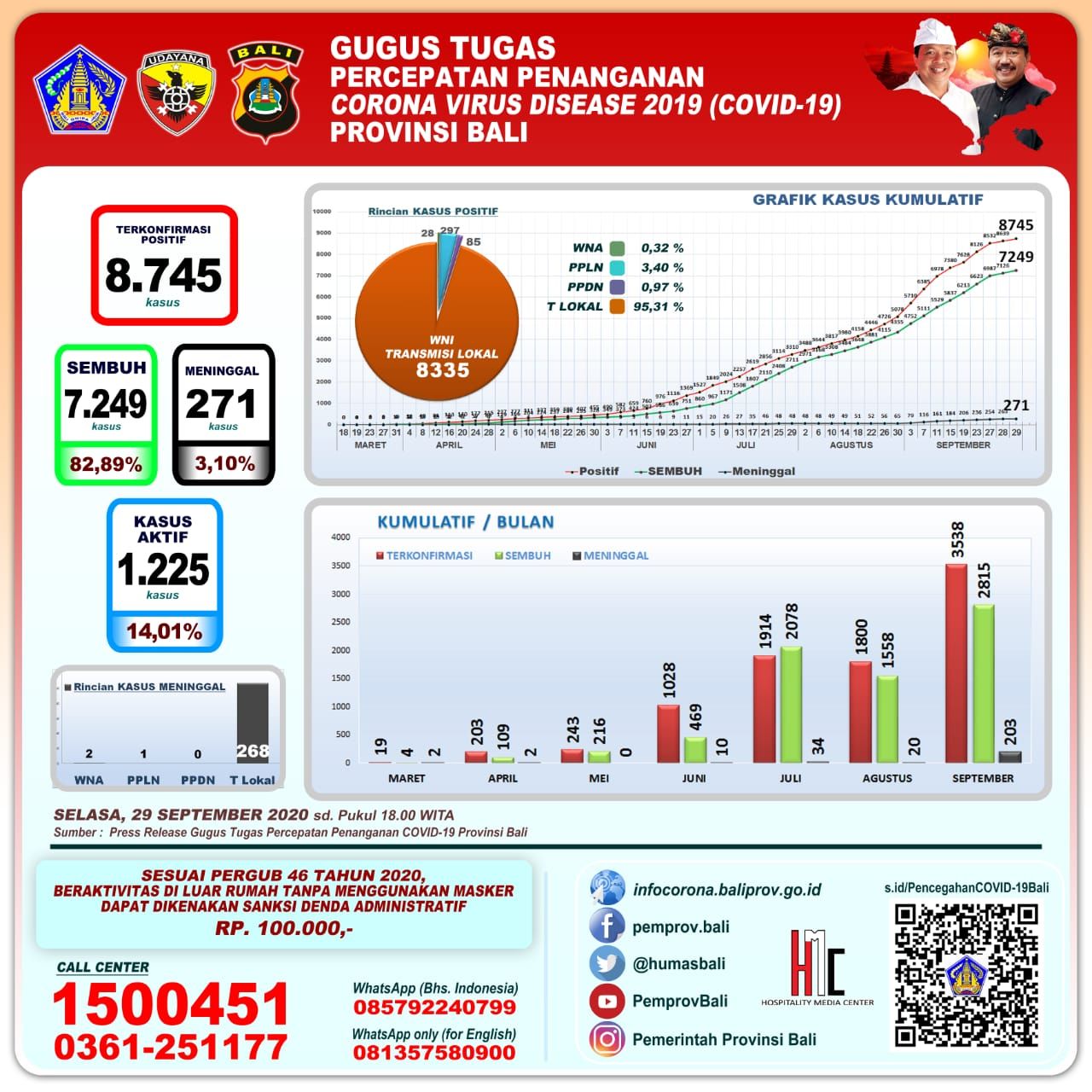podiumnews.com-Update Covid-19 Bali: Positif 106, Sembuh 123 dan Delapan Meninggal