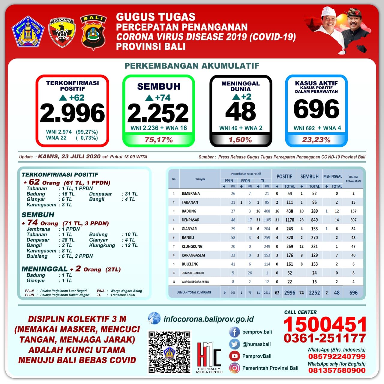 podiumnews.com-Update Covid-19 Bali: Positif Bertambah 62, Sembuh 74