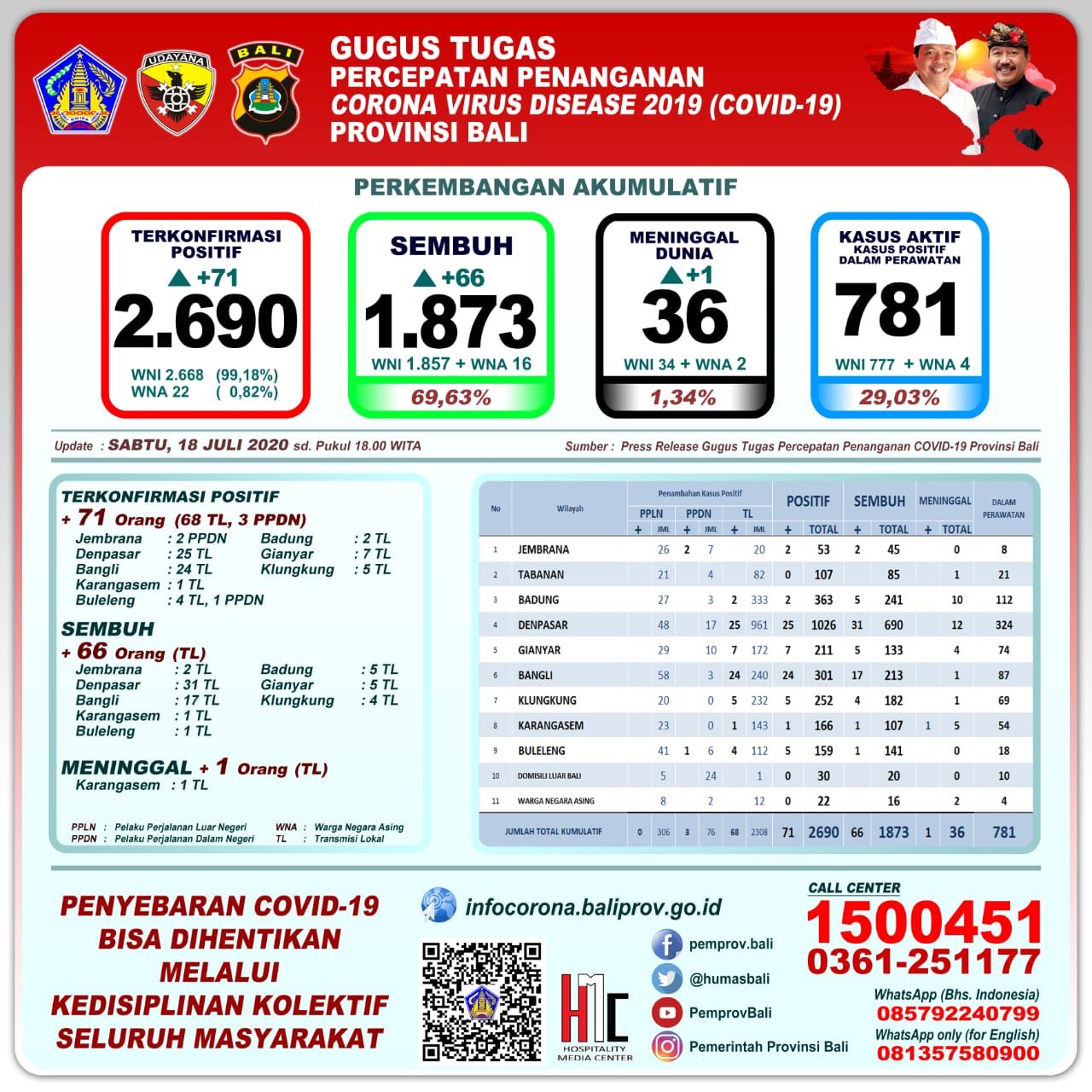 podiumnews.com-Update Covid-19 Bali: 17 Positif, 66 Sembuh