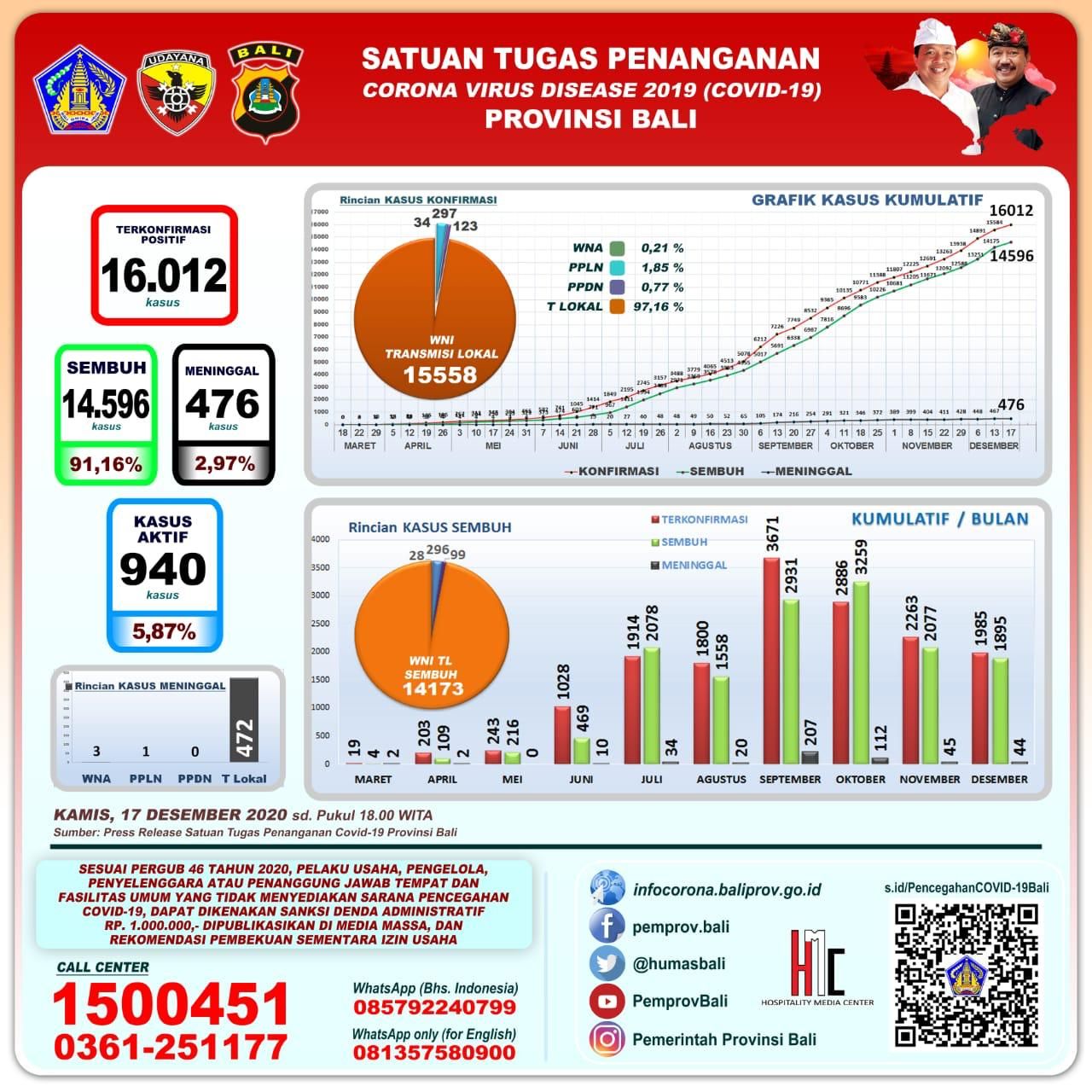 Update Covid-19 Bali: Positif 132, Sembuh 101 dan Dua Meninggal
