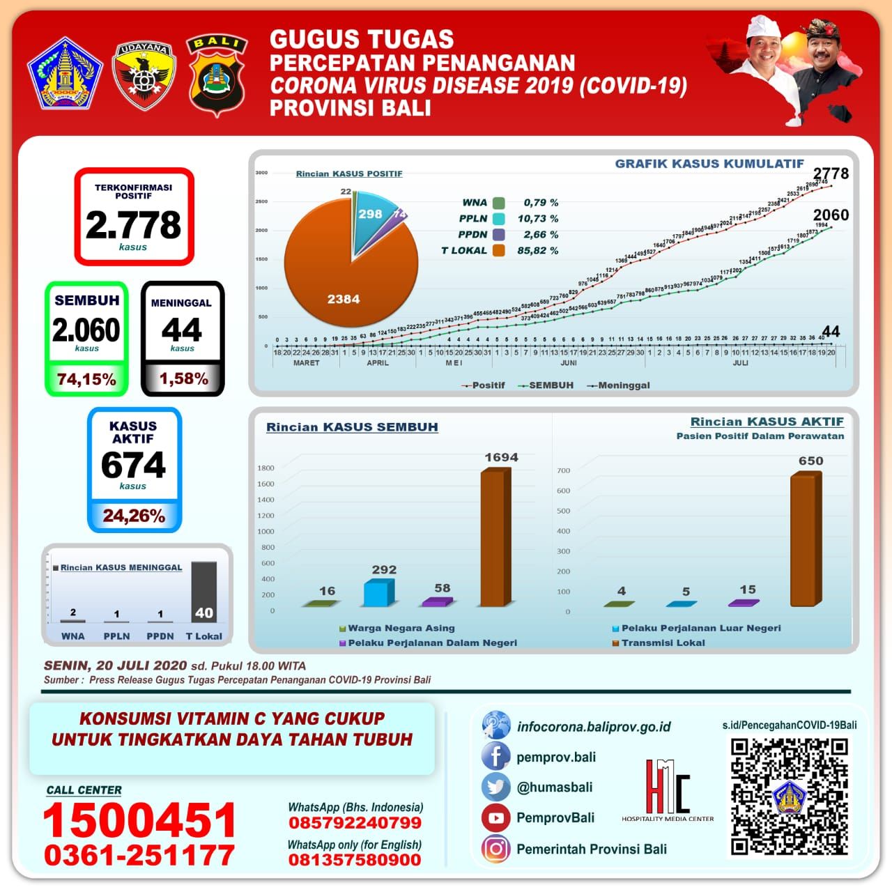 podiumnews.com-Update Covid-19 Bali: Positif Bertambah 33, Sembuh 66