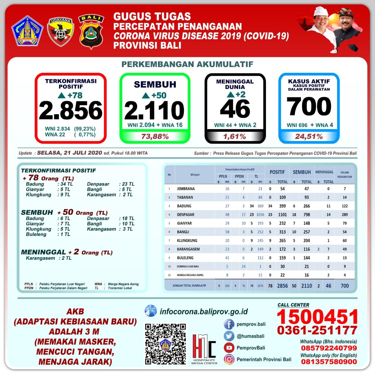 podiumnews.com-Update Covid-19 Bali: Positif Bertamabha 78, Sembuh 50 Orang