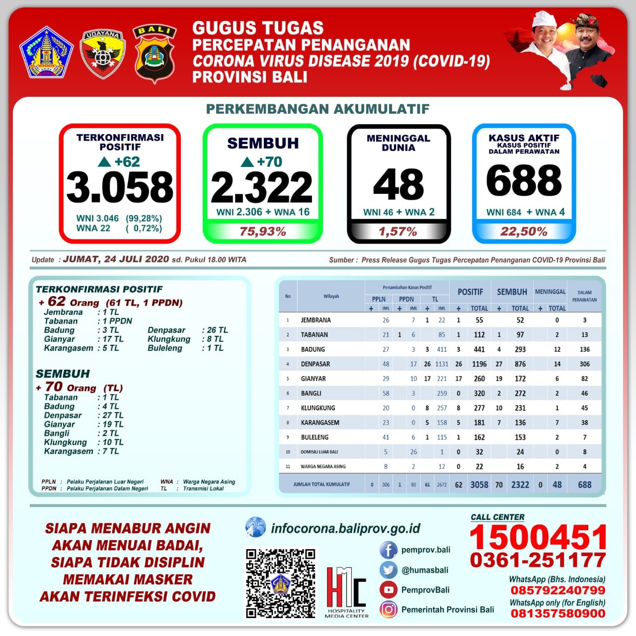podiumnews.com-Update Covid-19 Bali: Kasus Positif 62, Sembuh 70 Orang