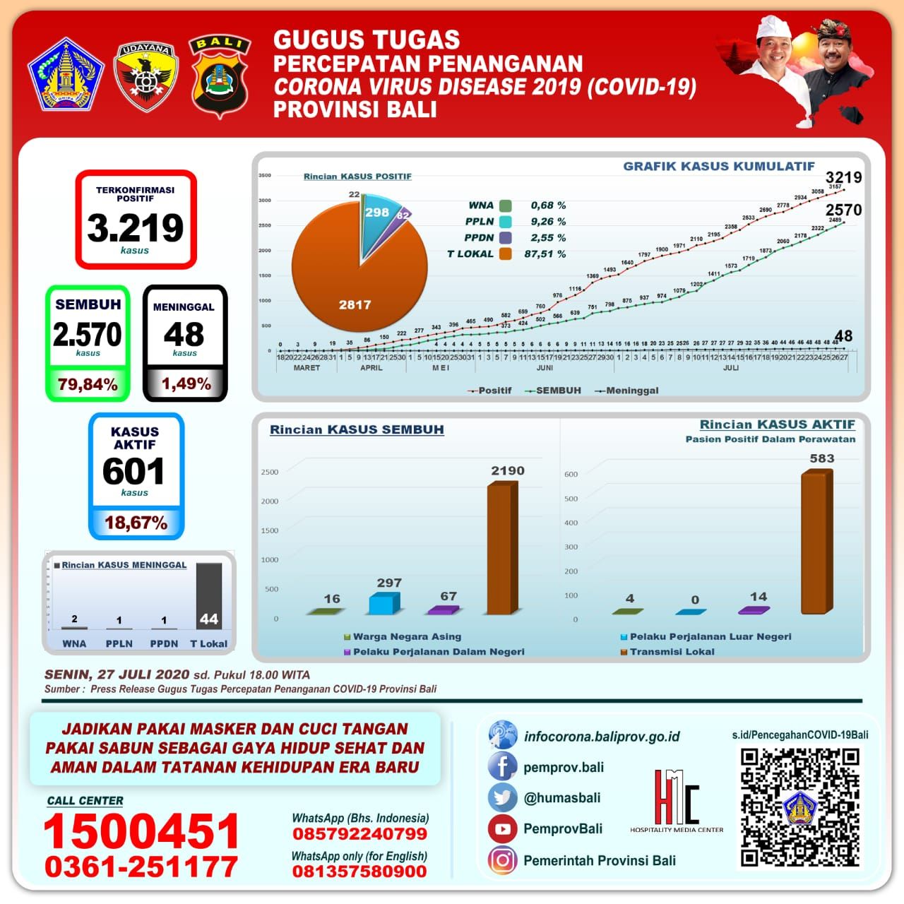 podiumnews.com-Update Covid-19 Bali: Angka Kesembuhan Pasien Capai 79,84 Persen