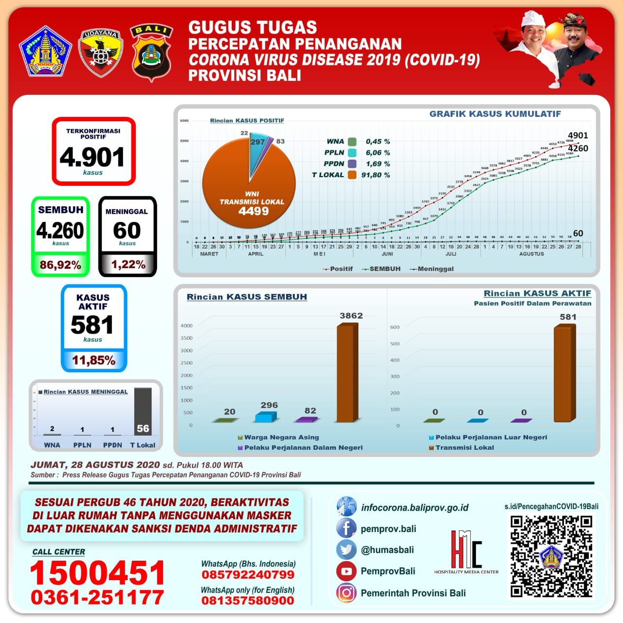 podiumnews.com-Update Covid-19 Bali: Positif 93, Sembuh 71 dan Dua Meninggal