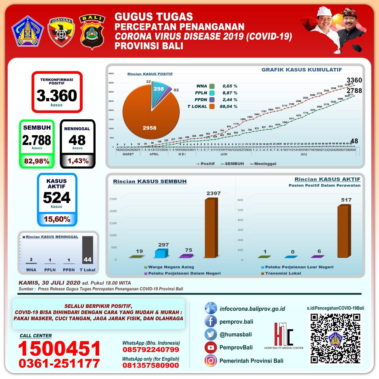 podiumnews.com-Update Covid-19 Bali: Kasus Positif Bertambah 50, Sembuh 77 