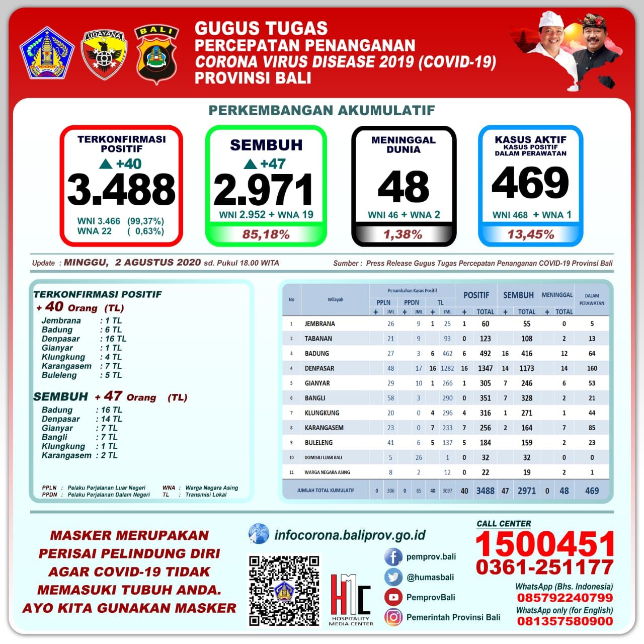 podiumnews.com-Update Covid-19 Bali: Pasien Sembuh Capai Angka 85,18 Persen