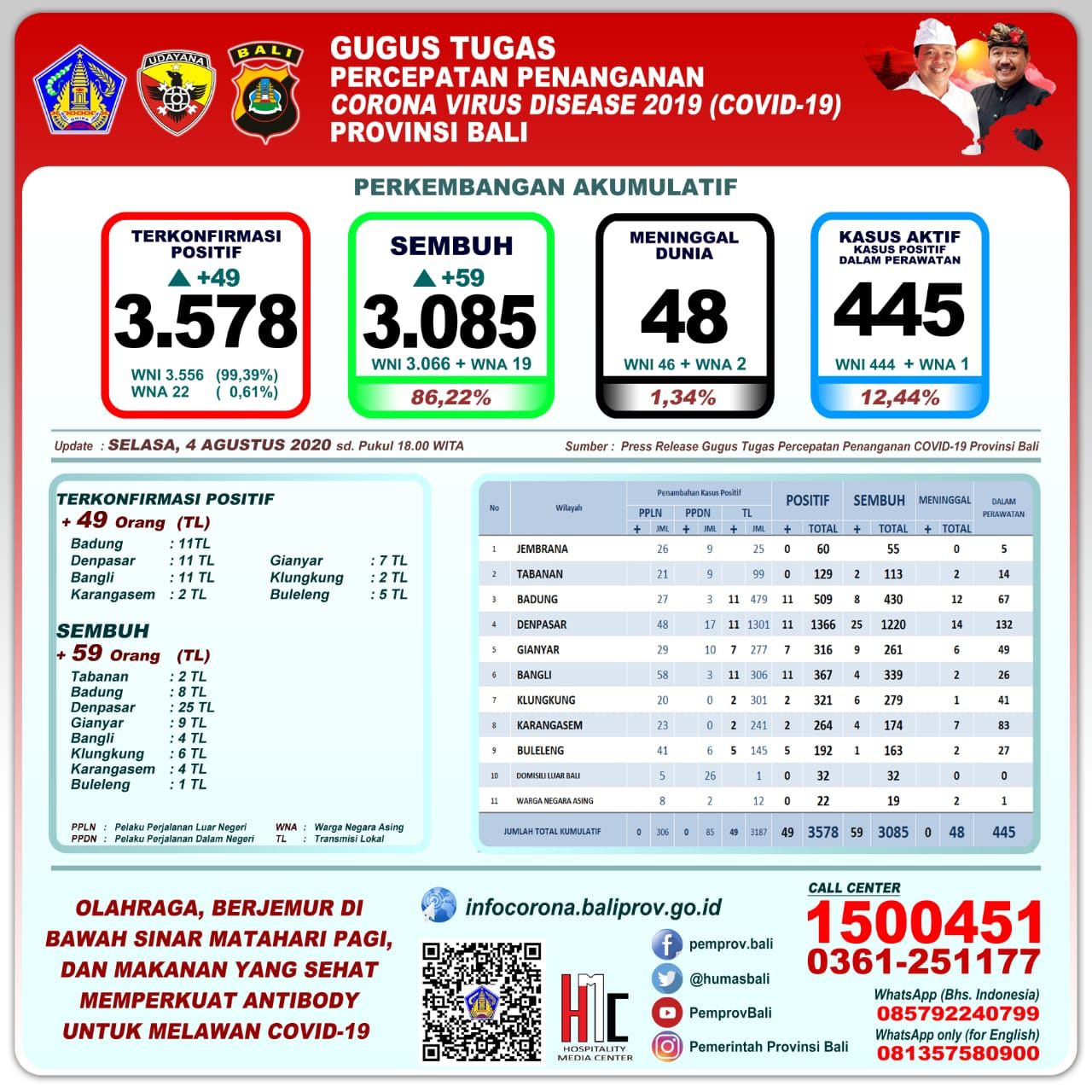 podiumnews.com-Update Covid-19 Bali: Angka Kesembuhan Pasien Naik Drastis