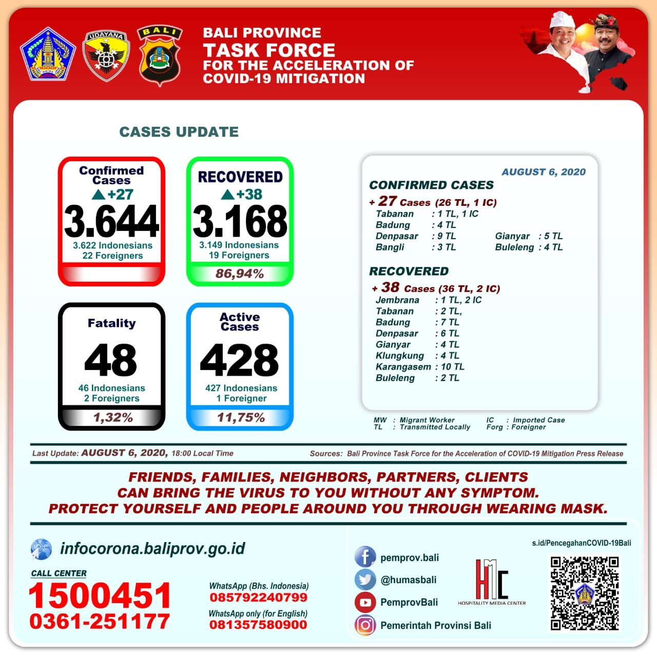 podiumnews.com-Update Covid-19 Bali: Persentase Pasien Sembuh Mencapai 86,94 Persen