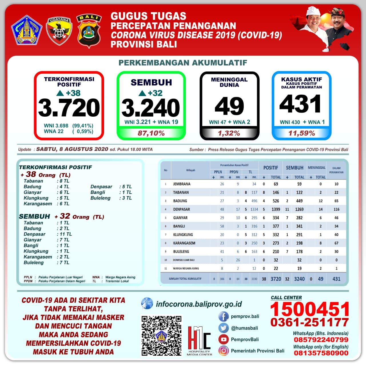 podiumnews.com-Update Covid-19 Bali: Jumlah Kumulatif Pasien Sembuh Capai 3.240