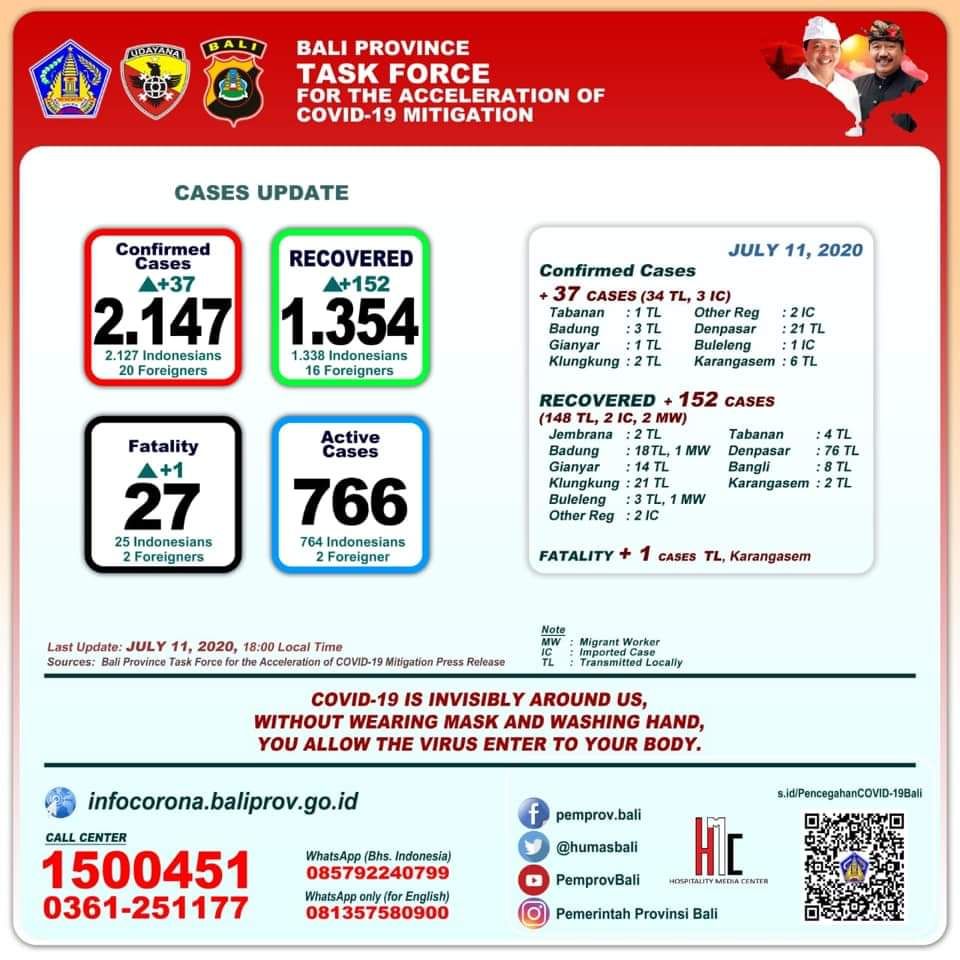 podiumnews.com-152 Pasien Positif Covid-19 di Bali Dinyatakan Sembuh 
