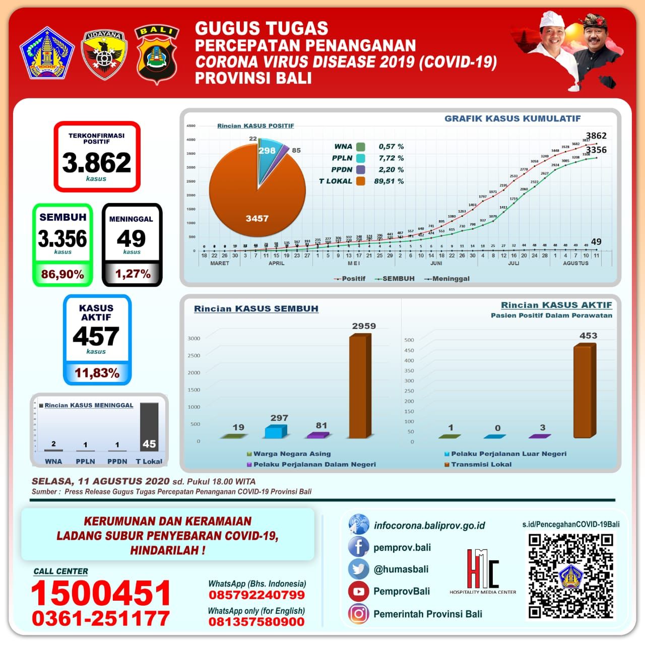 podiumnews.com-Update Covid-19 Bali: Pasien Sembuh Bertamabha 48 Orang