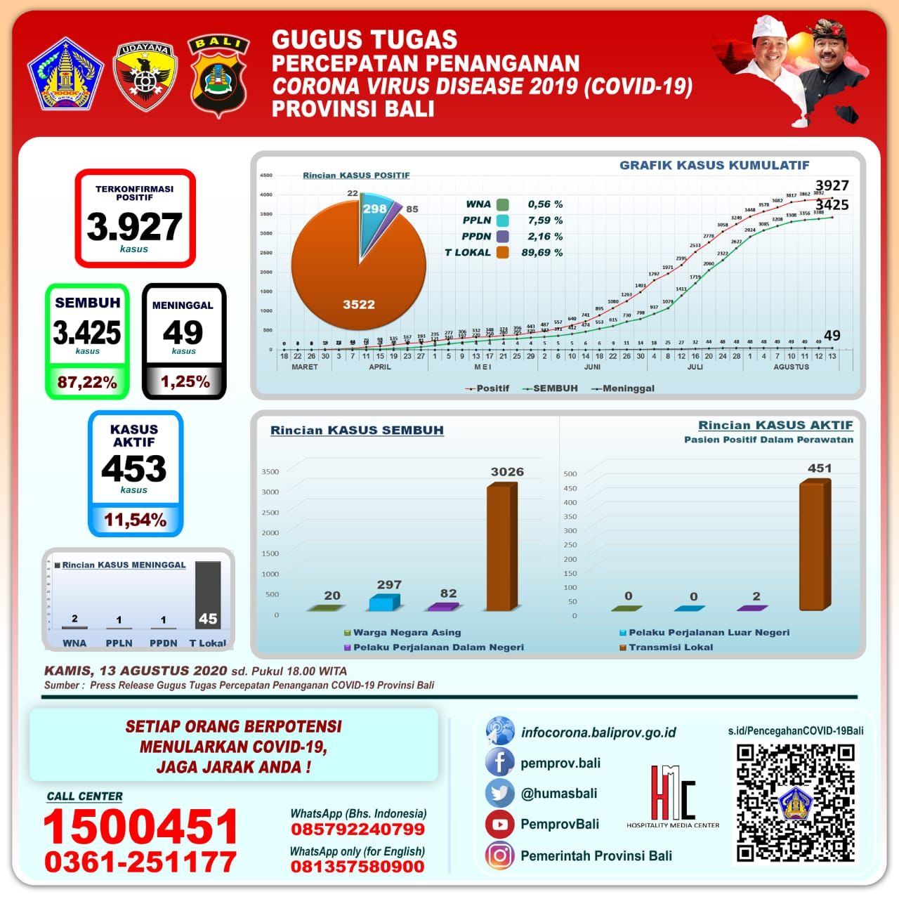 podiumnews.com-Update Covid-19 Bali: Angka Pasien Sembuh Capai 87,22 Persen