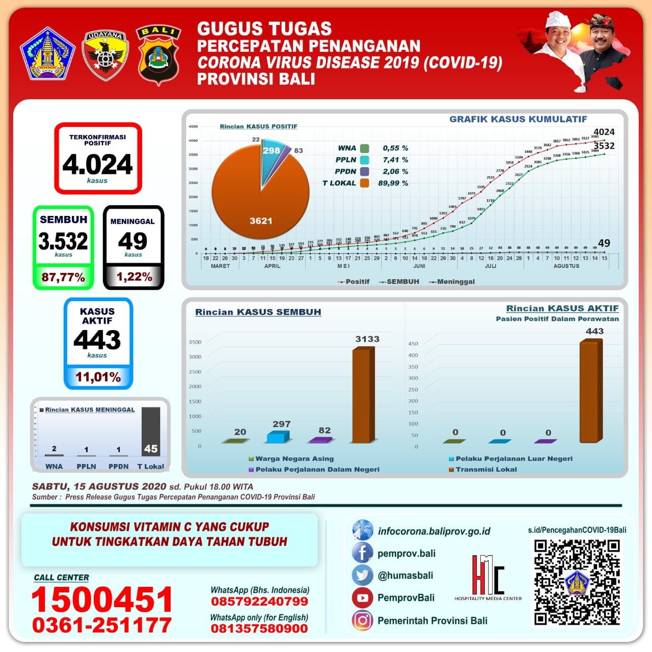Update Covid-19 Bali: Persentase Kesembuhan 87,77 Persen, Meninggal 1,22 Persen 