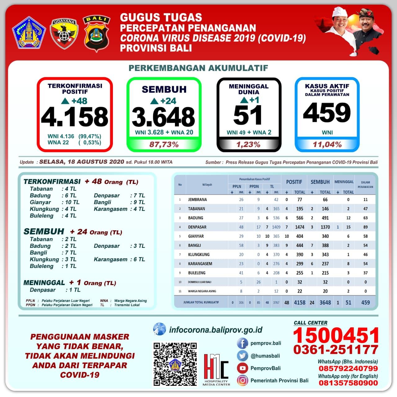 Update Covid-19 Bali: Jumlah Kasus Meninggal Bertambah Satu Orang