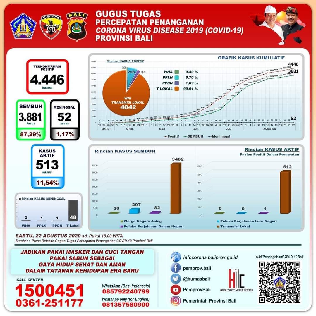 podiumnews.com-Update Covid-19 Bali:  Terjadi Penambahan Satu Korban Meninggal