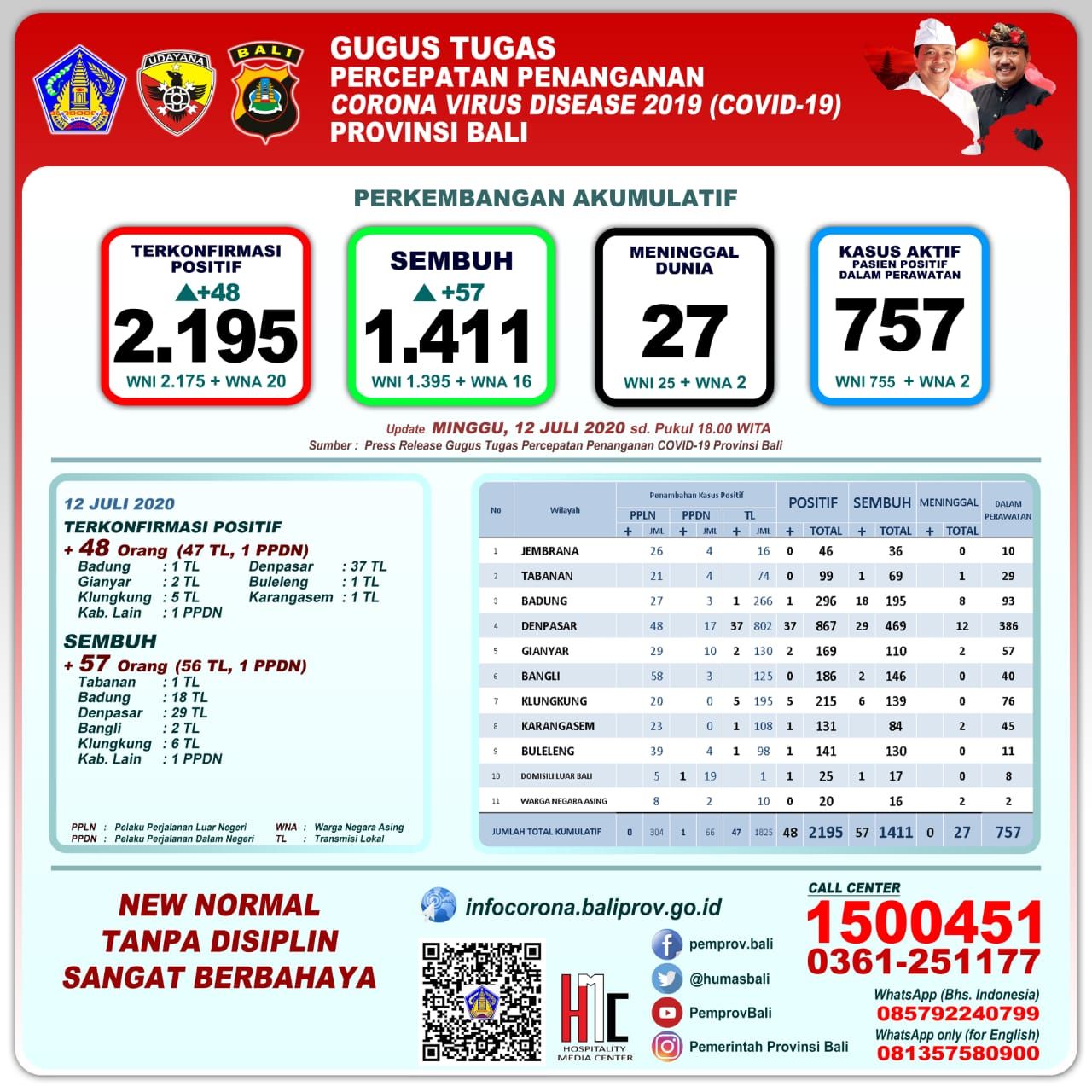 podiumnews.com-Update Covid-19 Bali: Pasien Sembuh Bertambah 57 Orang