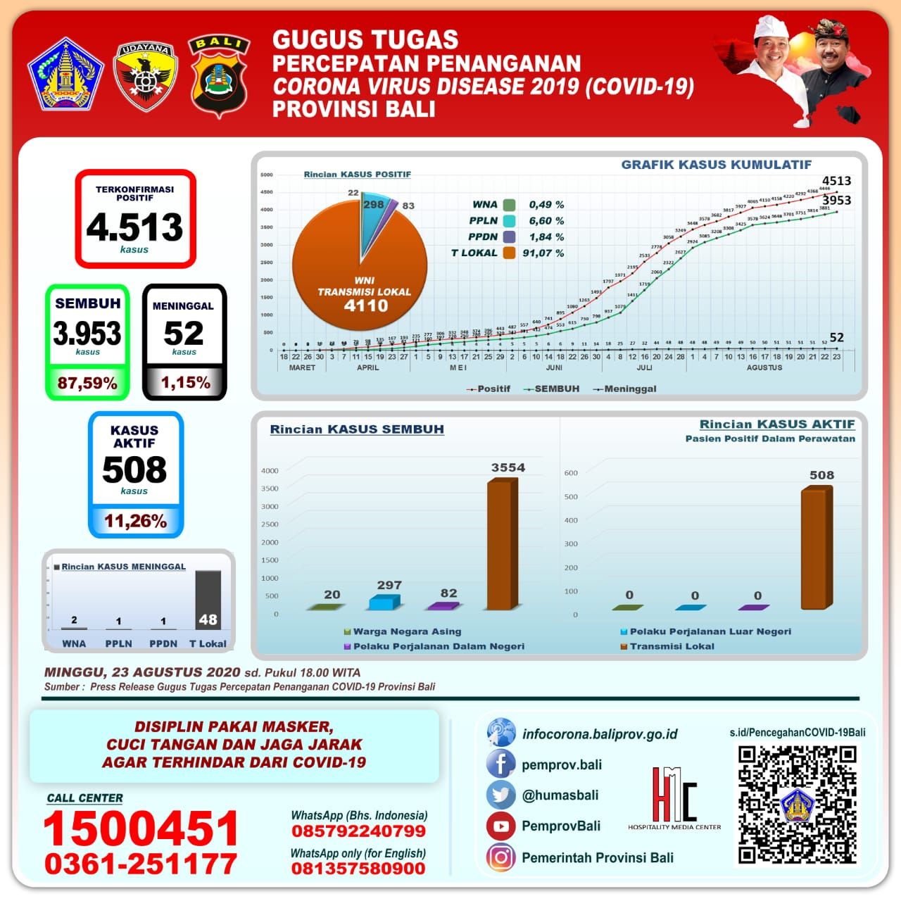 podiumnews.com-Update Covid-19: Pasien Sembuh Bertambah 72 Orang
