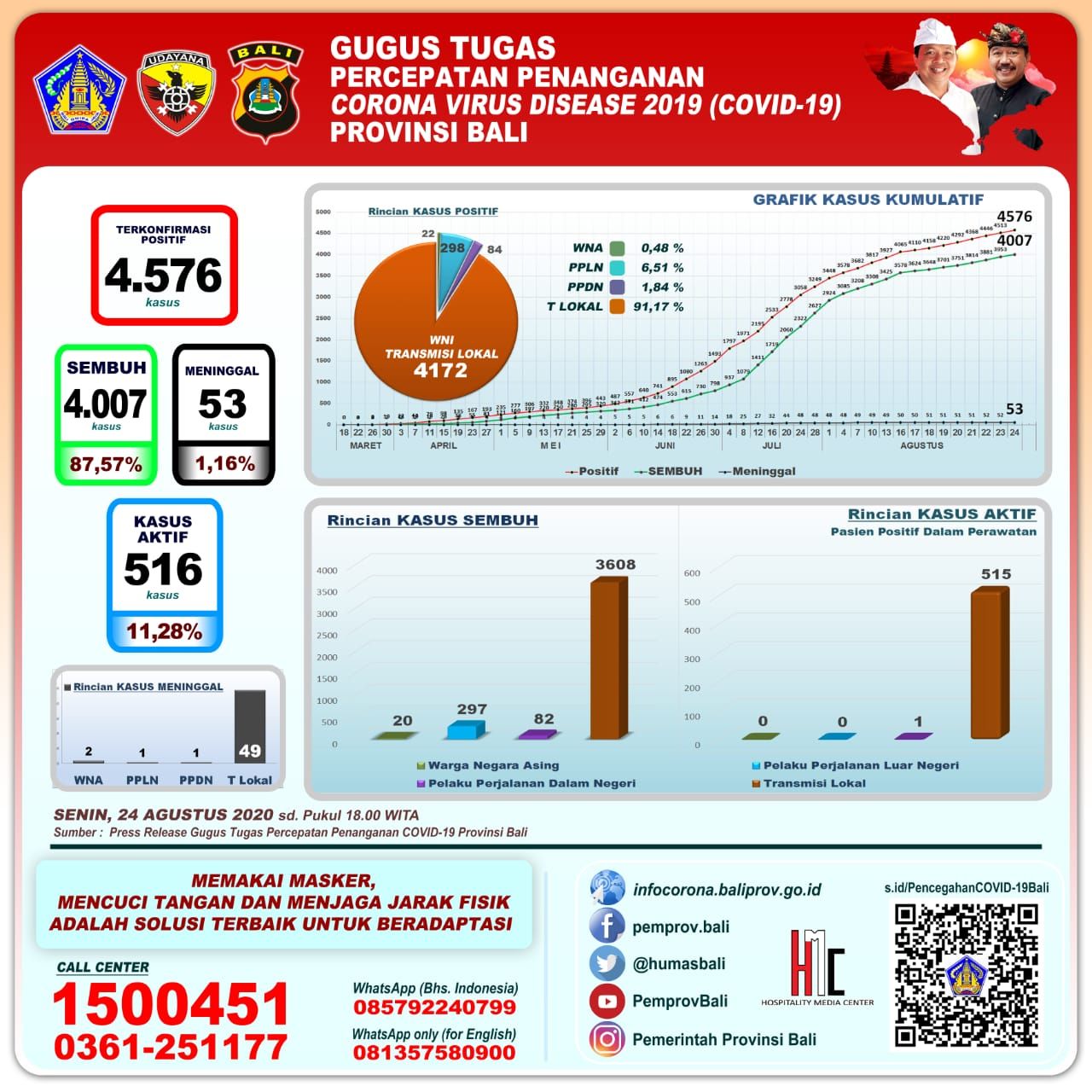 Update Covid-19 Bali: Positif 63, Sembuh 54 dan Satu Meninggal