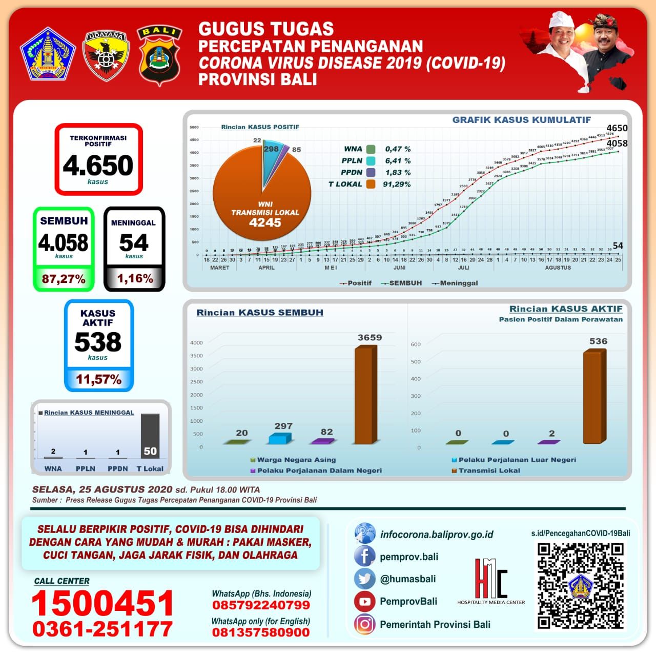 podiumnews.com-Update Covid-19 Bali: Positif 74, Sembuh 51, dan Satu Meninggal