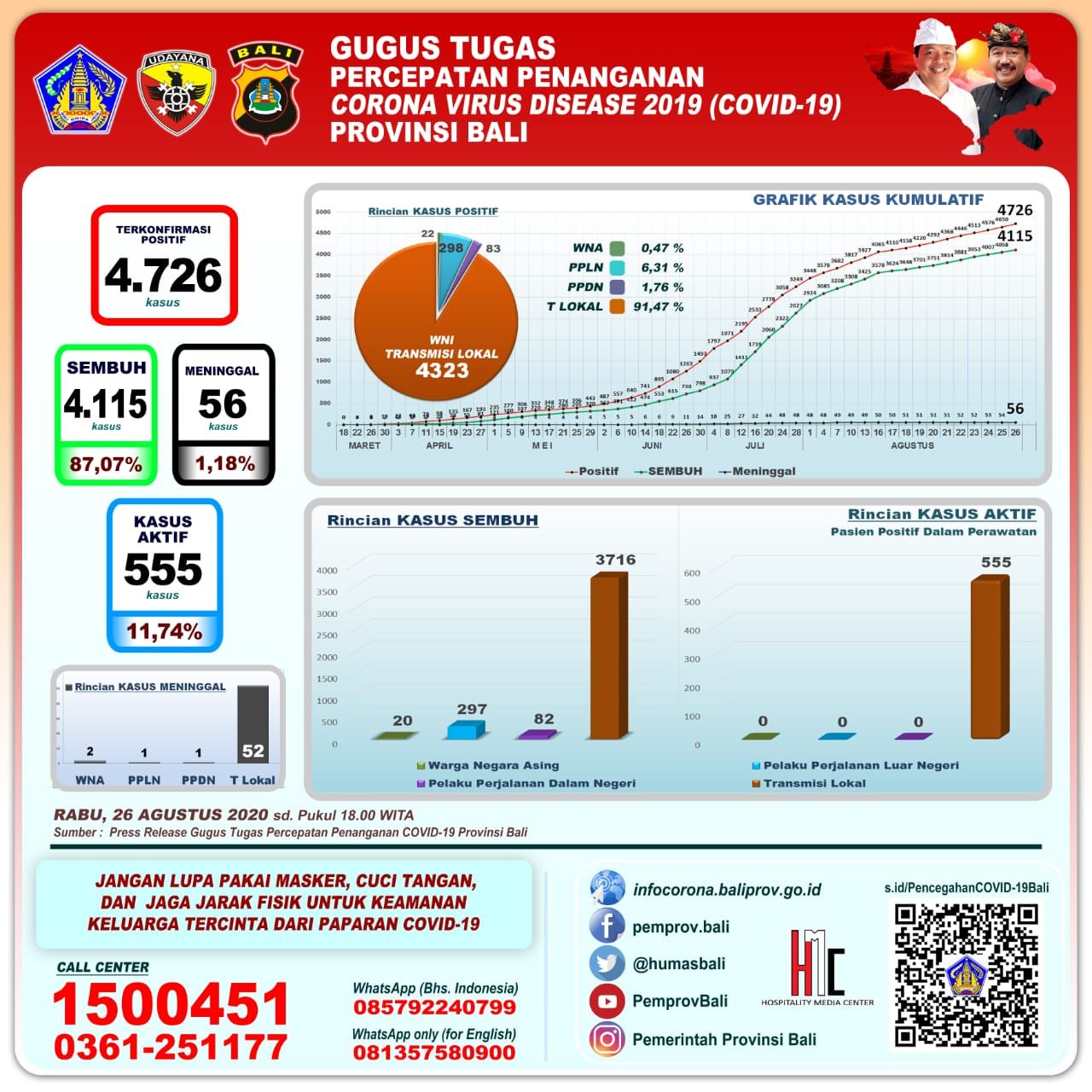 podiumnews.com-Update Covid-19 Bali: 91,47 Persen WNI Positif Melalui Transmisi Lokal