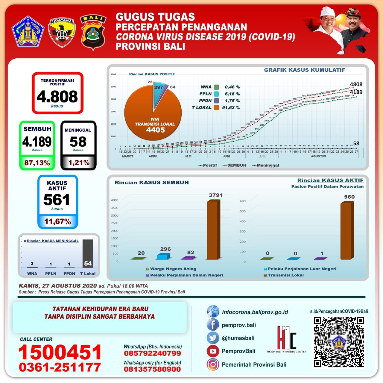 podiumnews.com-Update Covid-19 Bali: Positif 82, Sembuh 74 dan Dua Meninggal
