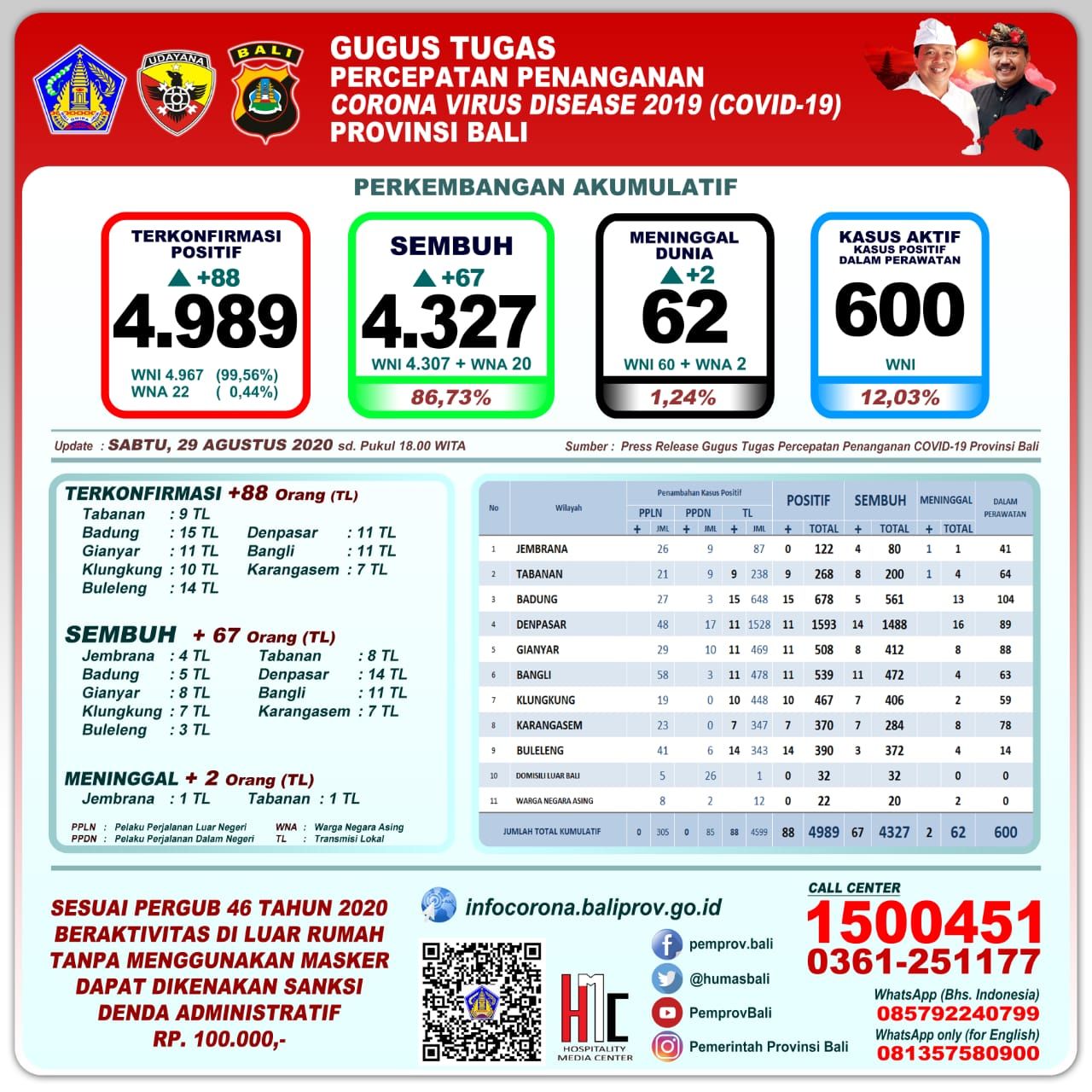podiumnews.com-Update Covid-19 Bali: Positif 88, Sembuh 67 dan Dua Meninggal