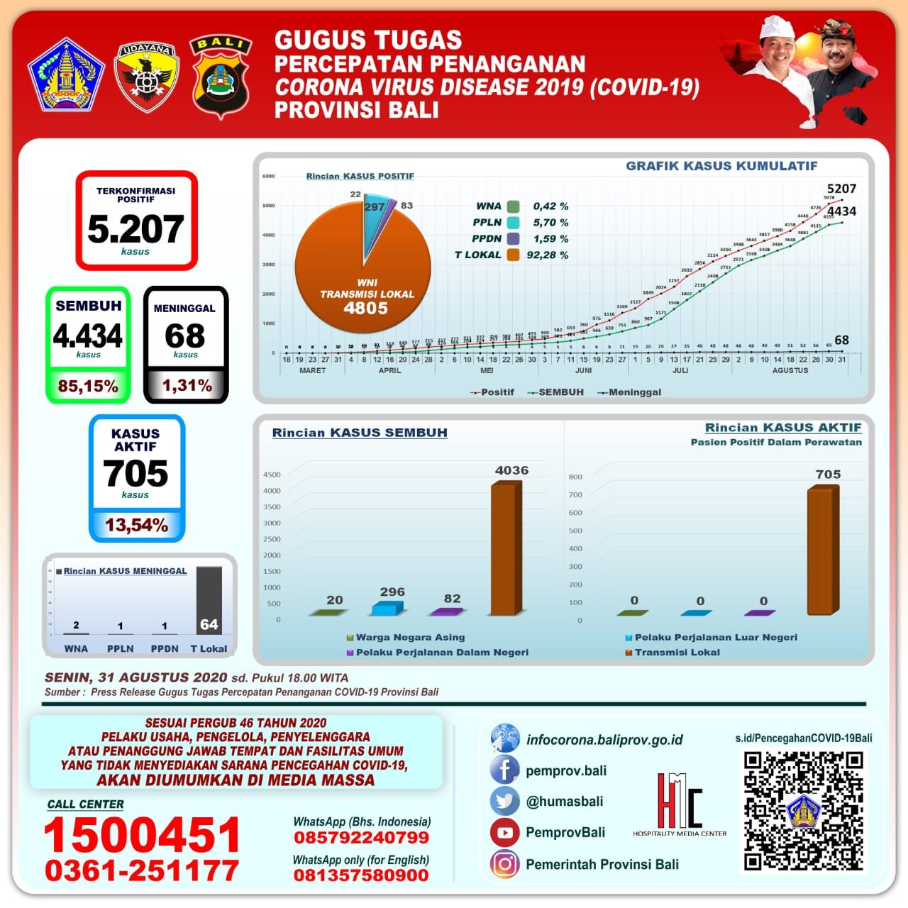 podiumnews.com-Update Covid-19 Bali: Kasus Positif 129, Sembuh 79 dan Tiga Meninggal