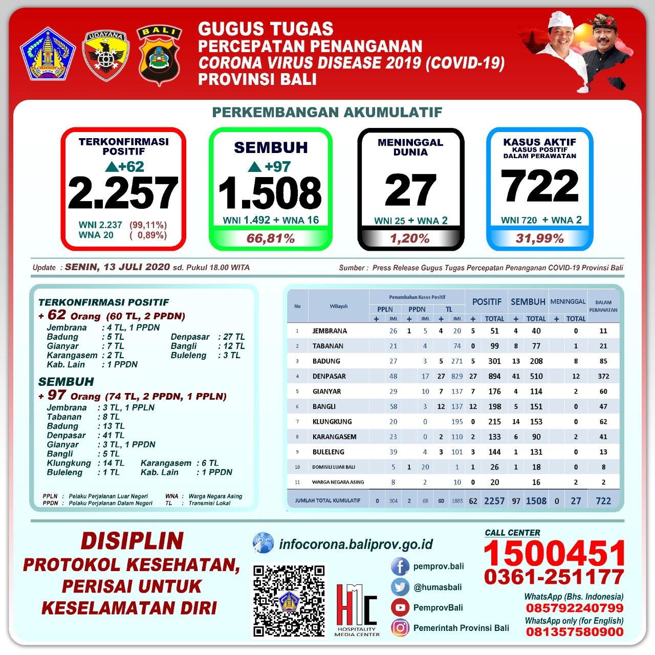 podiumnews.com-Update Covid-19 Bali: Pasien Sembuh Bertambah 97 Orang