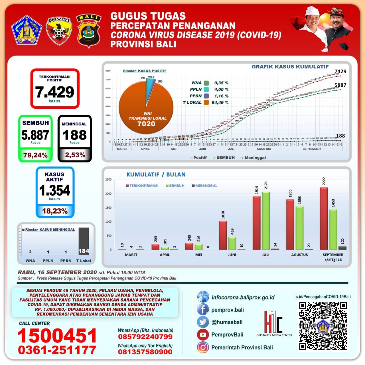 podiumnews.com-Update Covid-19 Bali: Positif 49, Sembuh 50 dan 4 Meninggal