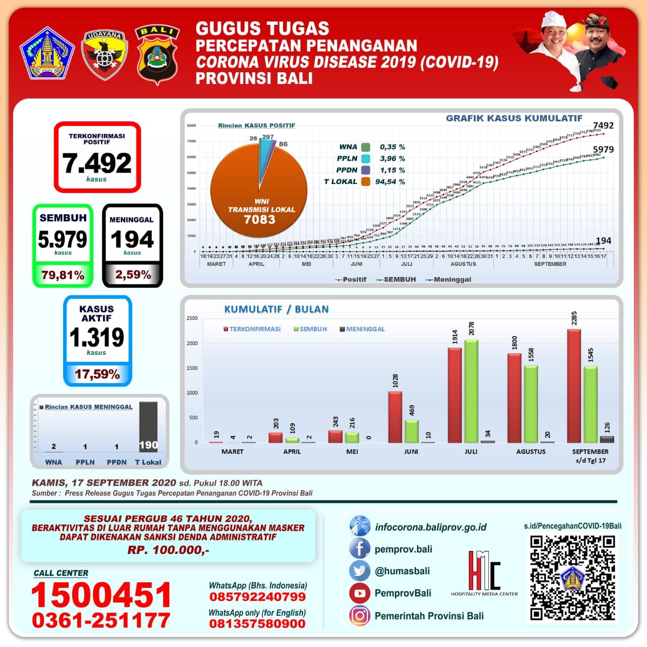 podiumnews.com-Update Covid-19 Bali: Positif 63, Sembuh 92 dan Enam Meninggal
