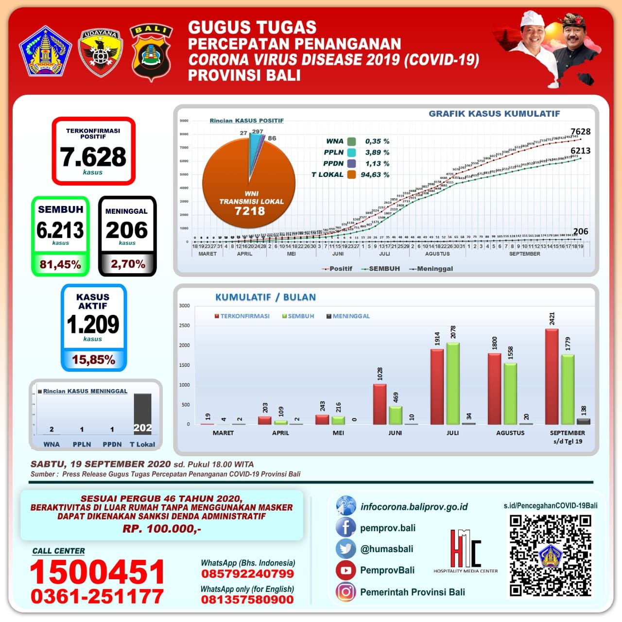 podiumnews.com-Update Covid-19 Bali: Pasien Sembuh Capai 140 Orang