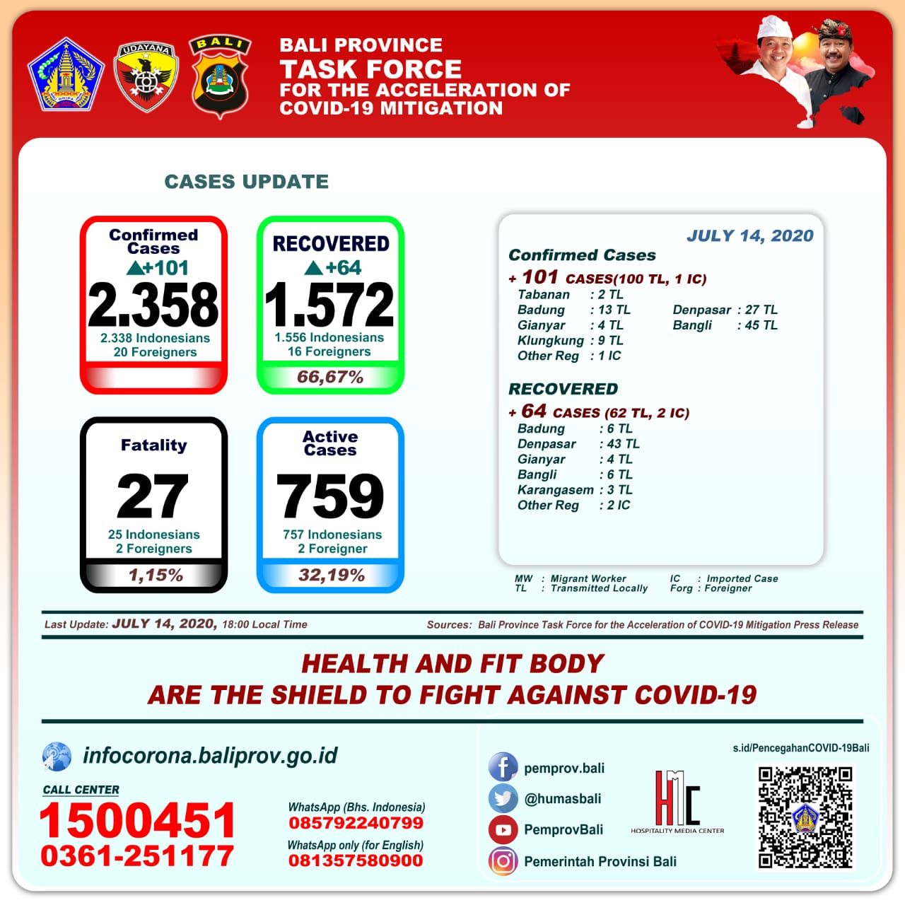 podiumnews.com-Update Covid-19 Bali: Total Pasien Sembuh Berjumlah 1.572 