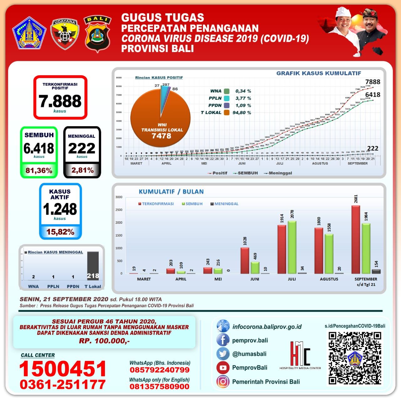 Update Covid-19 Bali: Positif 139, Sembuh 80 dan Enam Meninggal