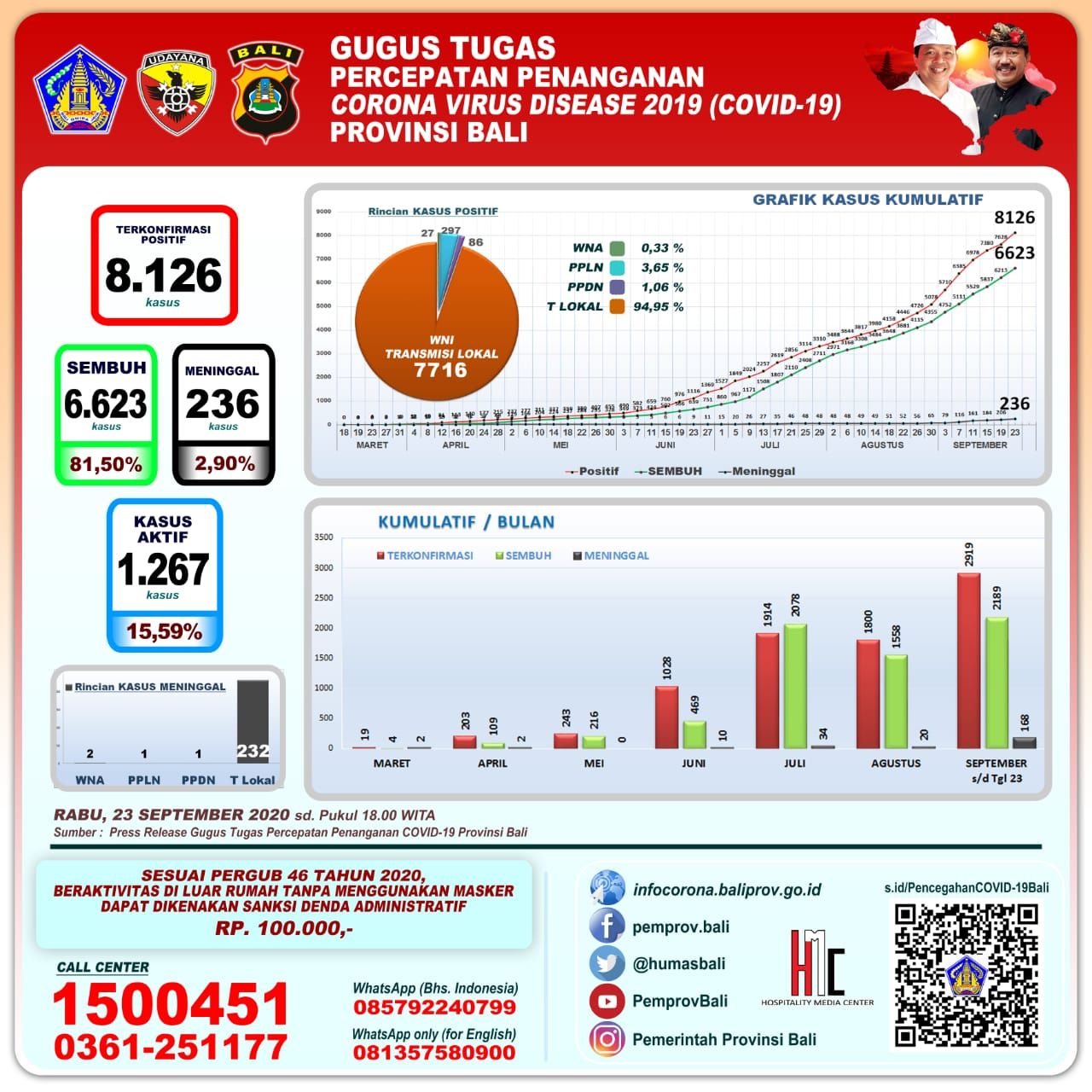podiumnews.com-Update Covid-19 Bali: Positif 130, Sembuh 86 dan Tujuh Meninggal