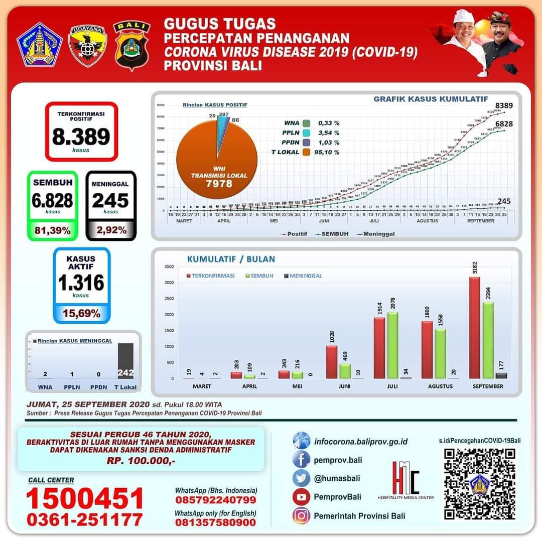 Update Covid-19 Bali: Positif 144, Sembuh 74 dan Empat Meninggal 