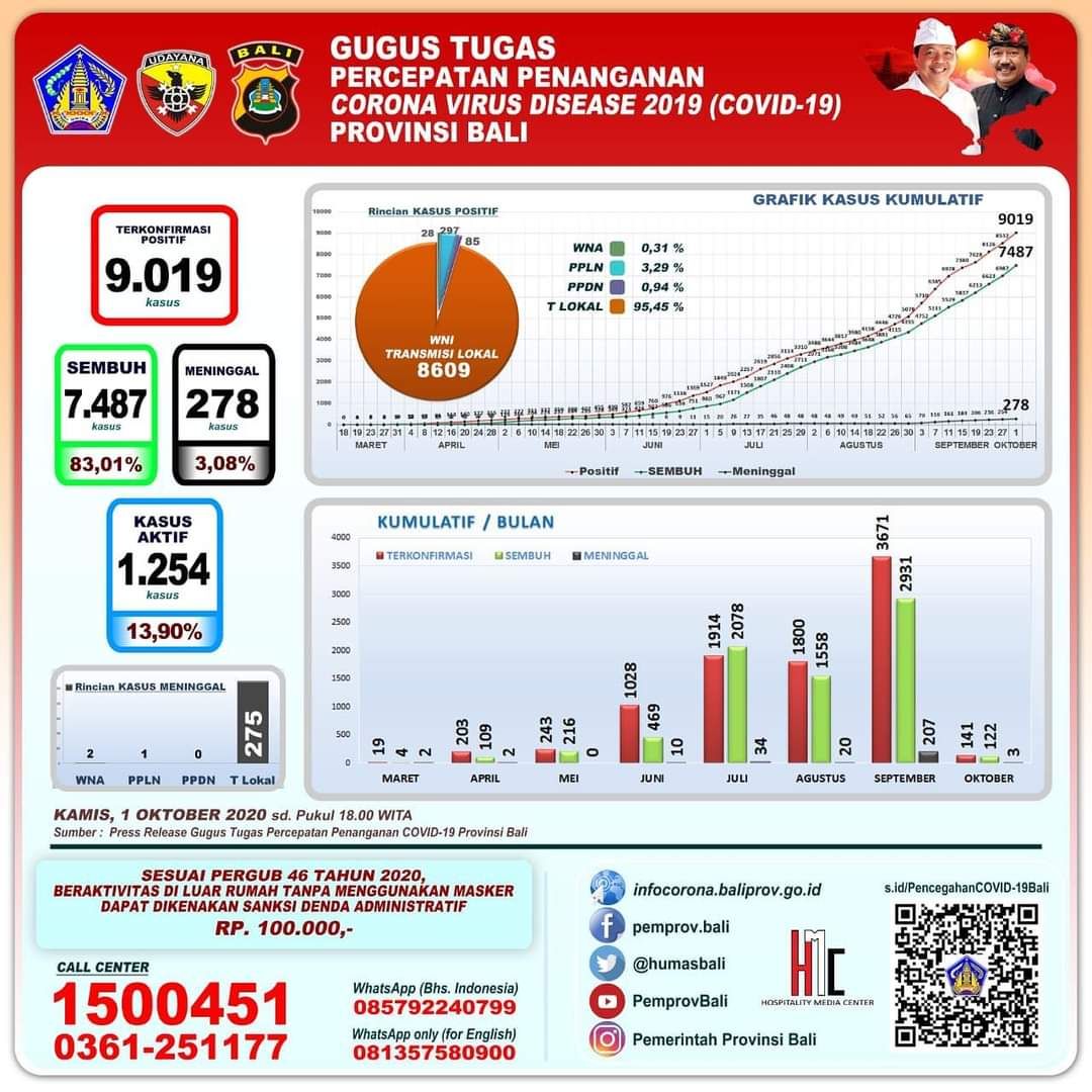 podiumnews.com-Update Covid-19 Bali: Positif 141, Sembuh 122 dan Tiga Meninggal