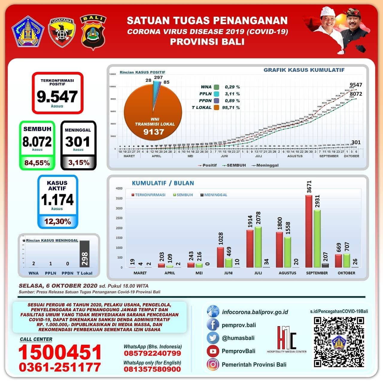 Update Covid-19 Bali: Pasien Sembuh Kembali Meningkat