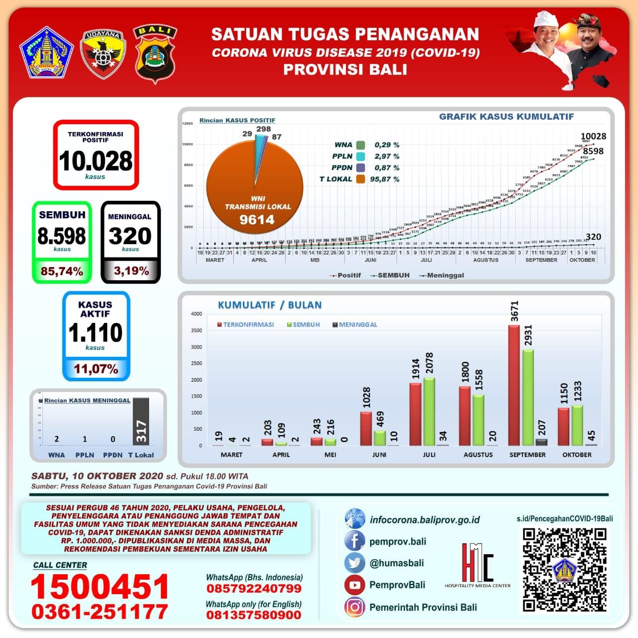 Update Covid-19 Bali: Pasien Sembuh Capai 143 Orang