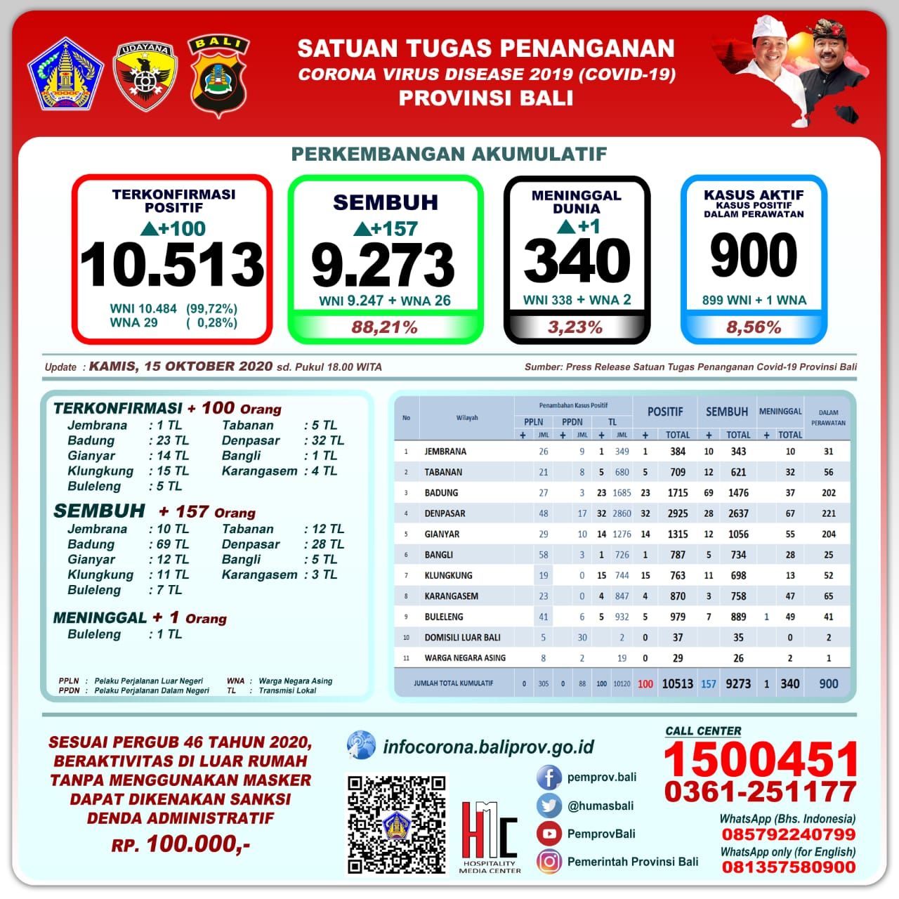 Update Covid-19 Bali: Pasien Sembuh Bertambah 157 Orang