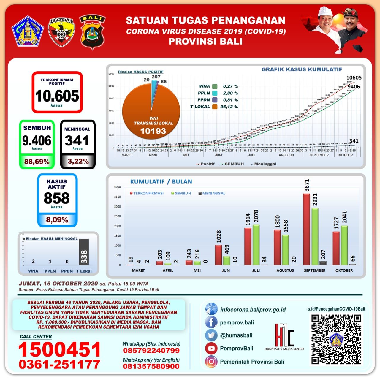 podiumnews.com-Update Covid-19 Bali: Positif 92. Sembuh 133 dan Satu Meninggal